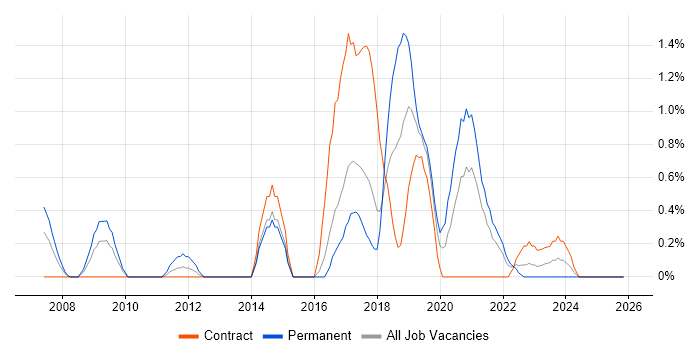 MS Project Server job vacancy trend in Portsmouth