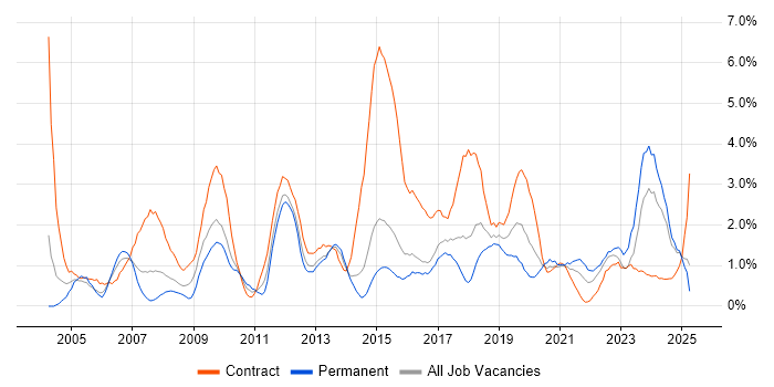 Job vacancy trend for Microsoft Project in Portsmouth