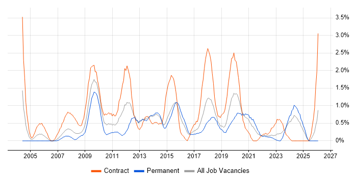 MS Visio job vacancy trend in Portsmouth