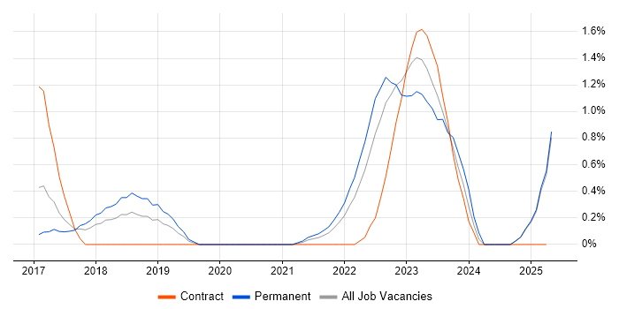 Job vacancy trend for MuleSoft in Portsmouth Job vacancy trend for MuleSoft in Portsmouth
