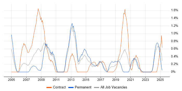 Job vacancy trend for Multimedia in Portsmouth Job vacancy trend for Multimedia in Portsmouth