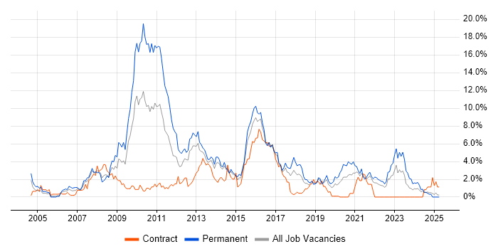 Job vacancy trend for MySQL in Portsmouth