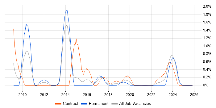 Nagios job vacancy trend in Portsmouth