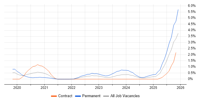 NCSC job vacancy trend in Portsmouth