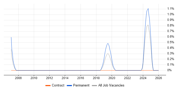 NEC job vacancy trend in Portsmouth