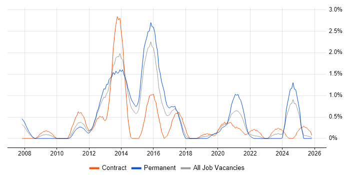 NetApp job vacancy trend in Portsmouth