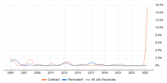 Job vacancy trend for NetBackup in Portsmouth