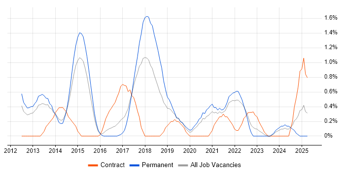 Job vacancy trend for NetScaler in Portsmouth