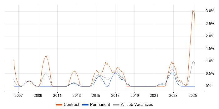Job vacancy trend for Network Architect in Portsmouth