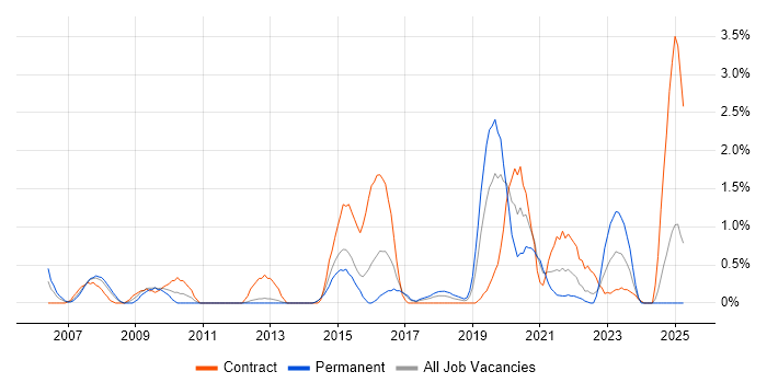 Job vacancy trend for Network Architecture in Portsmouth