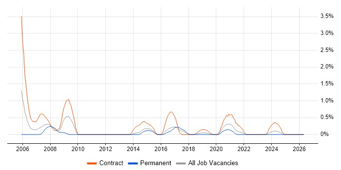 Network Consultant job vacancy trend in Portsmouth
