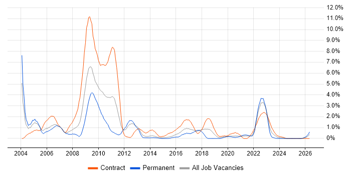Network Management job vacancy trend in Portsmouth