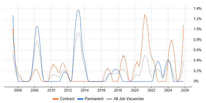 Network Monitoring job vacancy trend in Portsmouth