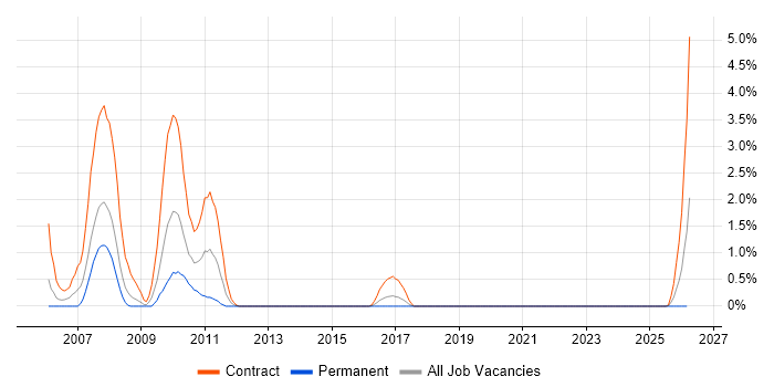 Network Planning job vacancy trend in Portsmouth