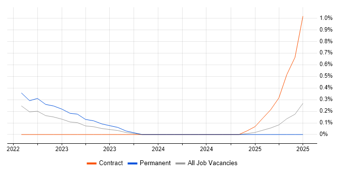 Job vacancy trend for Network Segmentation in Portsmouth
