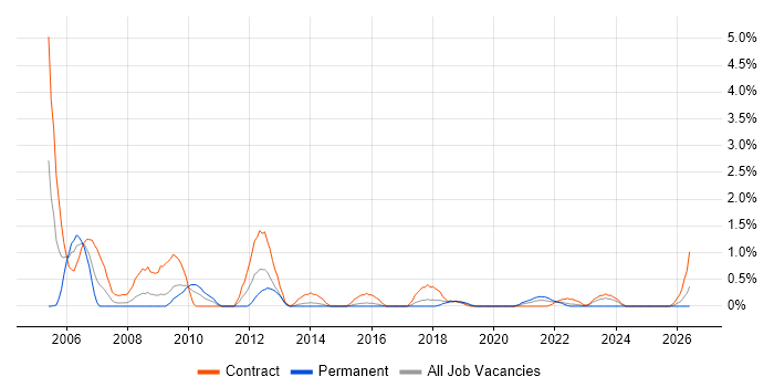 Network Specialist job vacancy trend in Portsmouth