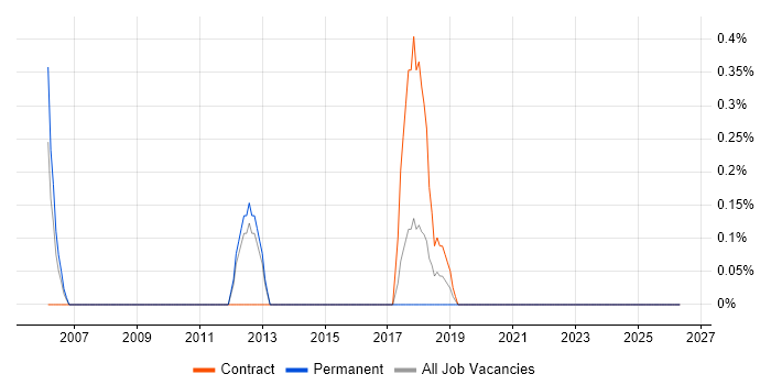 Network Support Specialist job vacancy trend in Portsmouth