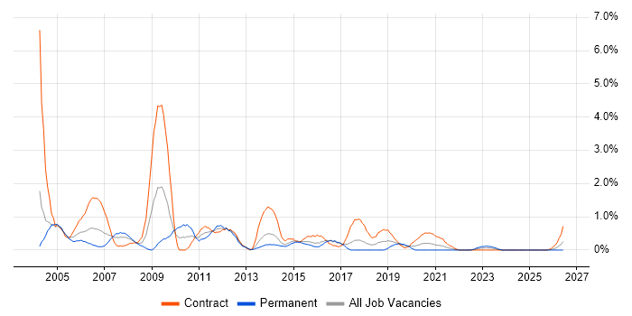 Network Support job vacancy trend in Portsmouth