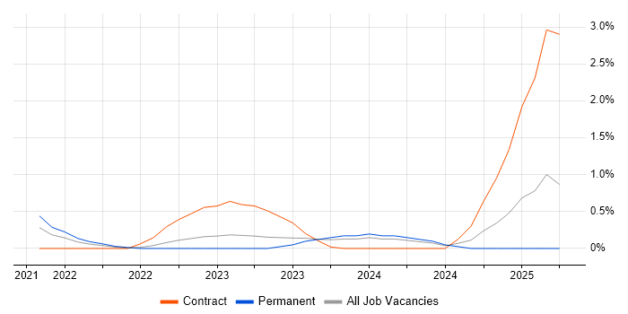 Job vacancy trend for Next.js in Portsmouth