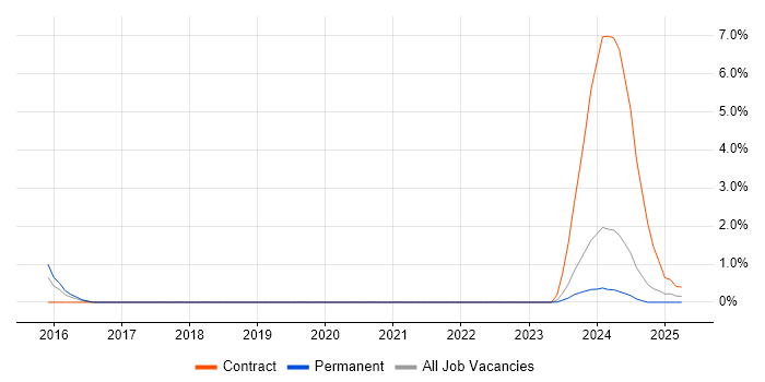 Job vacancy trend for NIST 800 in Portsmouth
