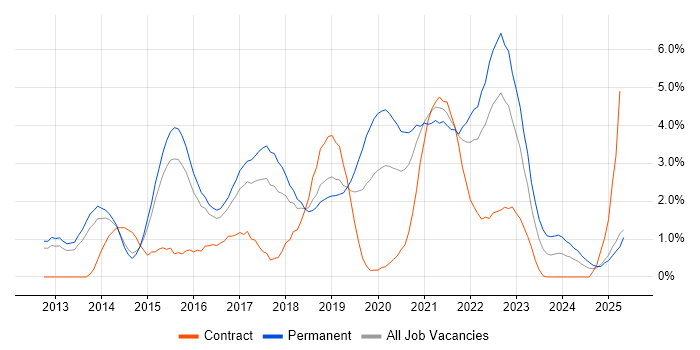 Job vacancy trend for Node.js in Portsmouth