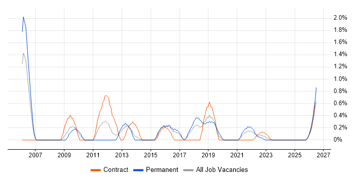 Non-Functional Testing job vacancy trend in Portsmouth
