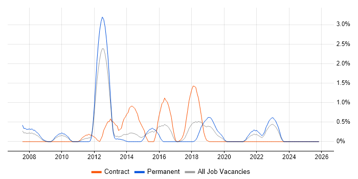 Norton AntiVirus job vacancy trend in Portsmouth
