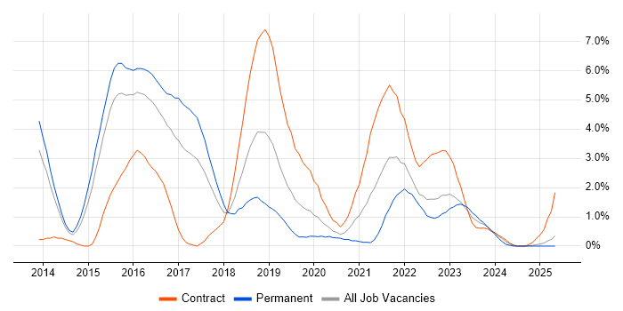 Job vacancy trend for NoSQL in Portsmouth