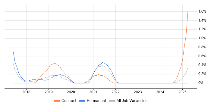 Job vacancy trend for npm in Portsmouth