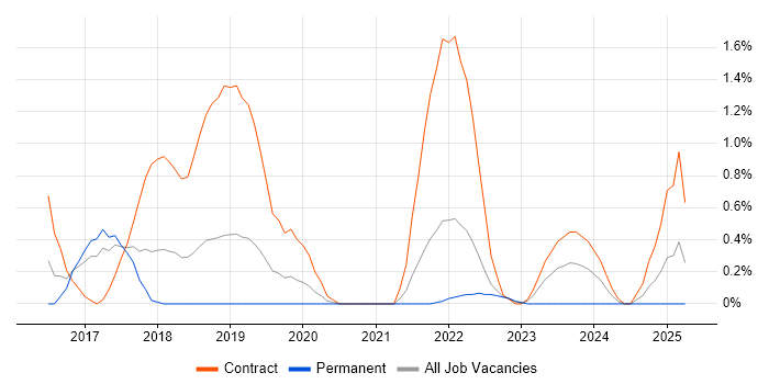 Job vacancy trend for NumPy in Portsmouth
