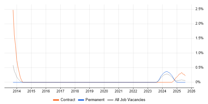 Job vacancy trend for NVQ Level 5 in Portsmouth