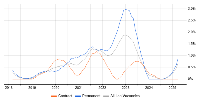 Job vacancy trend for Onboarding in Portsmouth Job vacancy trend for Onboarding in Portsmouth