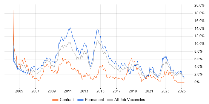 Job vacancy trend for OO in Portsmouth