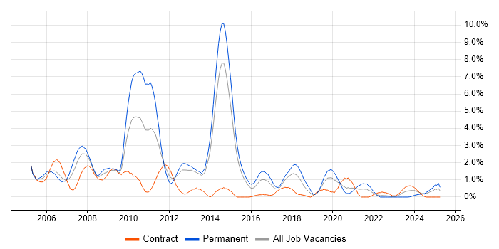 Job vacancy trend for OOD in Portsmouth