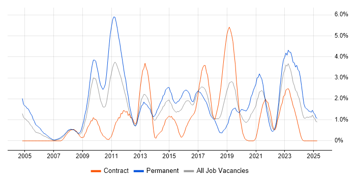 Job vacancy trend for OOP in Portsmouth Job vacancy trend for OOP in Portsmouth