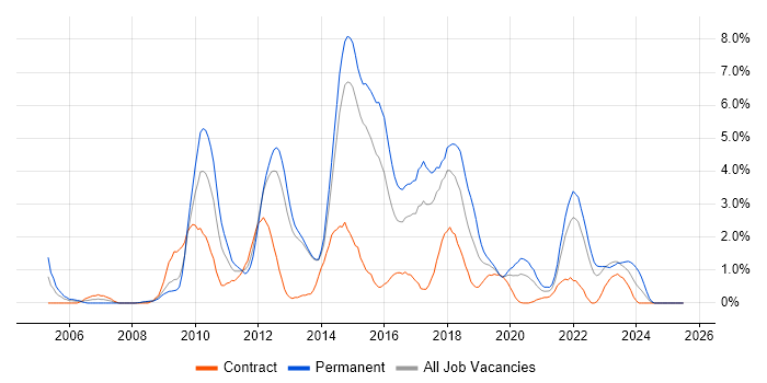 Job vacancy trend for Open Source in Portsmouth Job vacancy trend for Open Source in Portsmouth