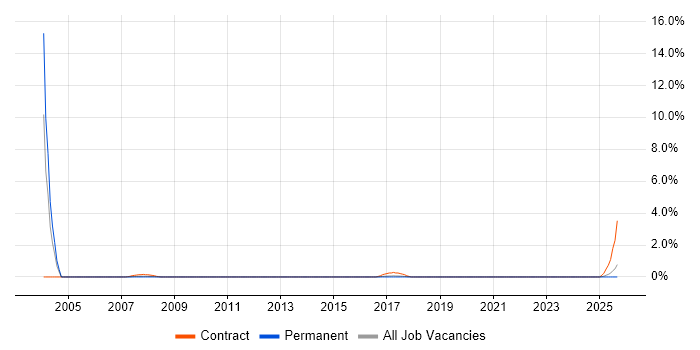 OpenText job vacancy trend in Portsmouth