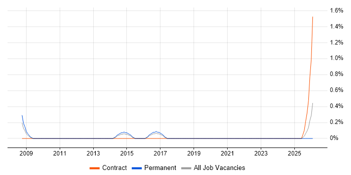 Operational Stability job vacancy trend in Portsmouth