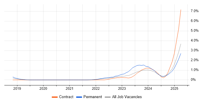 Job vacancy trend for Operational Technology in Portsmouth