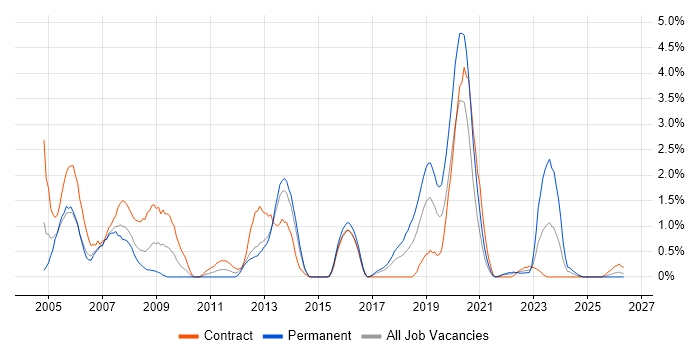 Operations Analyst job vacancy trend in Portsmouth