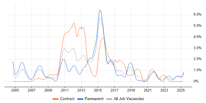 Job vacancy trend for Oracle EBS in Portsmouth Job vacancy trend for Oracle EBS in Portsmouth