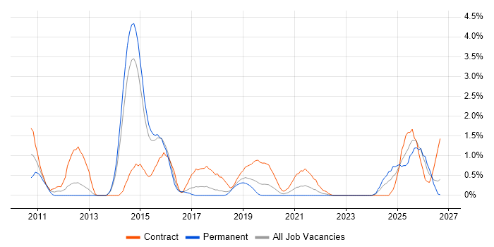 Oracle Fusion job vacancy trend in Portsmouth