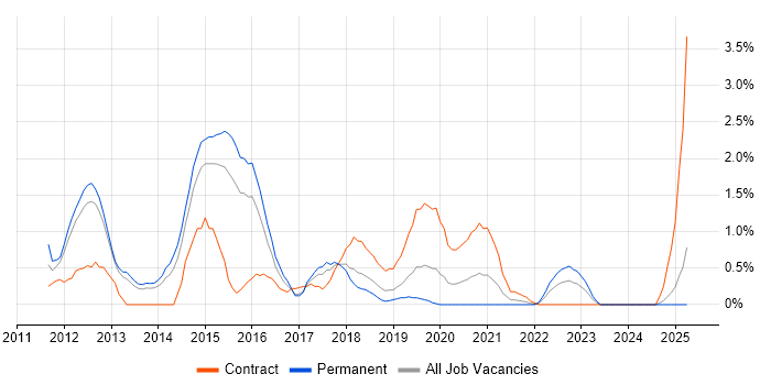 Job vacancy trend for Oracle Linux in Portsmouth