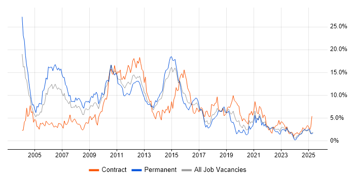 Job vacancy trend for Oracle in Portsmouth