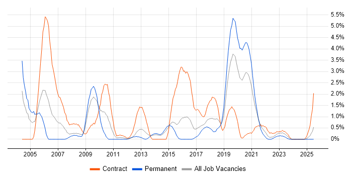 Job vacancy trend for OSPF in Portsmouth