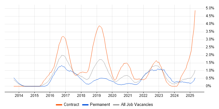 Job vacancy trend for PaaS in Portsmouth