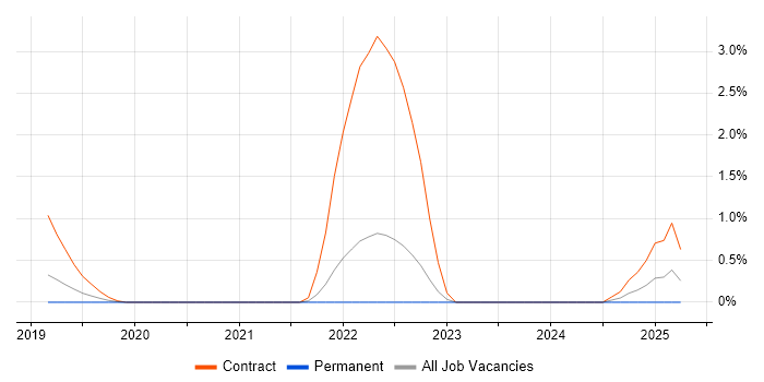 Job vacancy trend for Packer in Portsmouth