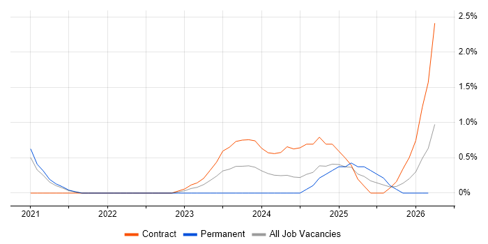Palantir Foundry job vacancy trend in Portsmouth