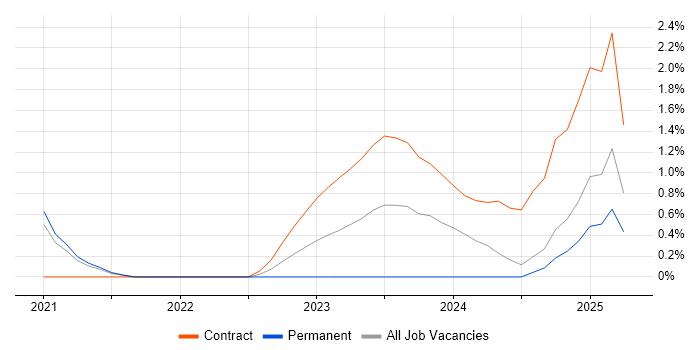 Job vacancy trend for Palantir in Portsmouth