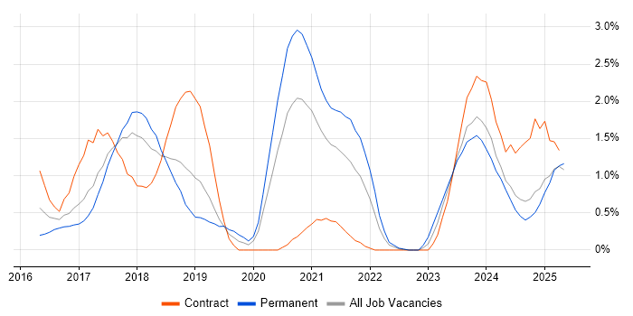Job vacancy trend for Palo Alto in Portsmouth Job vacancy trend for Palo Alto in Portsmouth